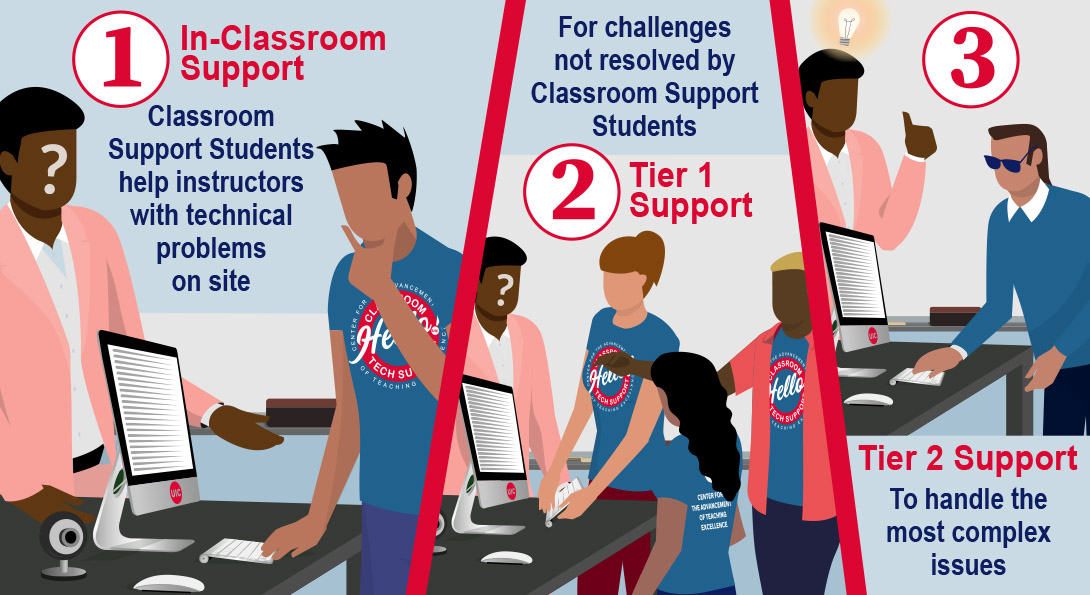 Illustration showing the three tiers of classroom technical support