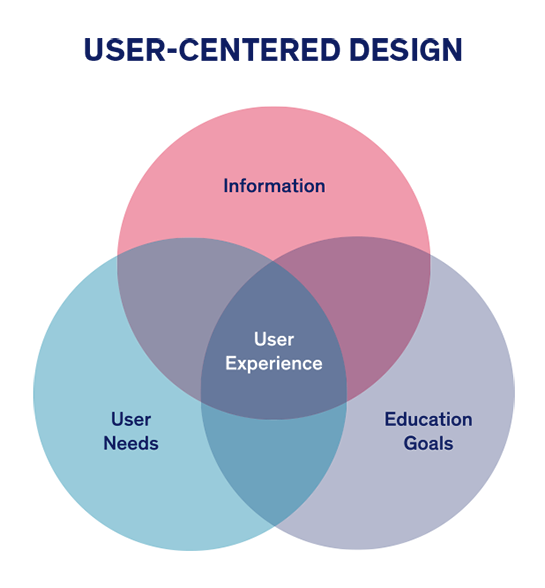 user-centered design distills information, user needs and education goals into an ideal user experience.