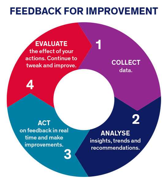 The four step of feedback for improvement: collect, analyze, act, and evaluate.